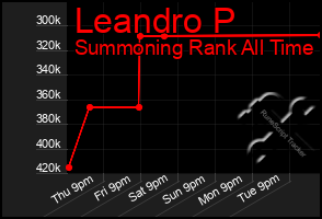 Total Graph of Leandro P