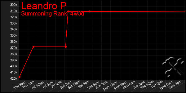 Last 31 Days Graph of Leandro P