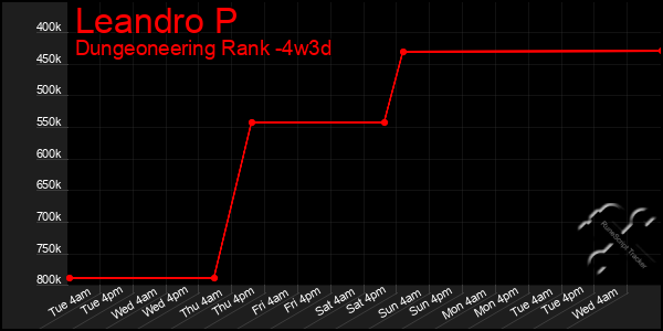 Last 31 Days Graph of Leandro P