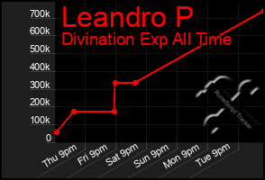 Total Graph of Leandro P