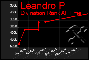 Total Graph of Leandro P