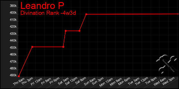 Last 31 Days Graph of Leandro P