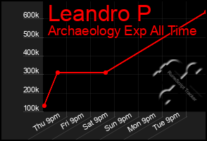 Total Graph of Leandro P