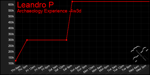 Last 31 Days Graph of Leandro P