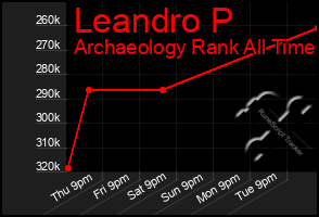 Total Graph of Leandro P