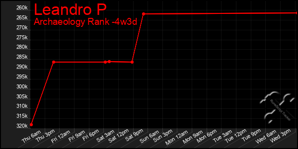 Last 31 Days Graph of Leandro P