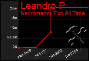 Total Graph of Leandro P