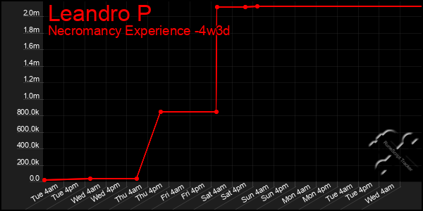 Last 31 Days Graph of Leandro P