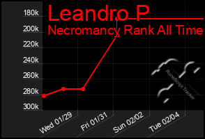 Total Graph of Leandro P