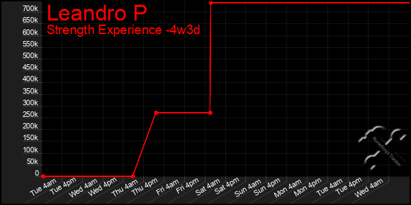 Last 31 Days Graph of Leandro P