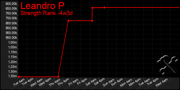 Last 31 Days Graph of Leandro P