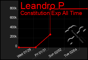 Total Graph of Leandro P