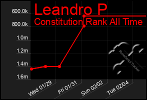 Total Graph of Leandro P