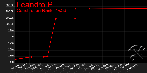 Last 31 Days Graph of Leandro P