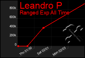 Total Graph of Leandro P