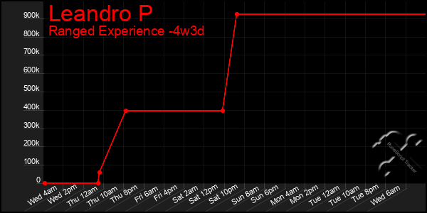 Last 31 Days Graph of Leandro P