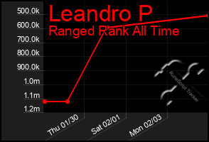 Total Graph of Leandro P