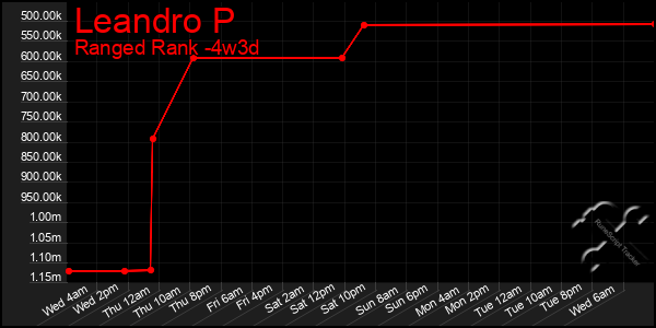 Last 31 Days Graph of Leandro P