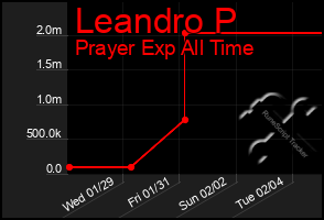 Total Graph of Leandro P