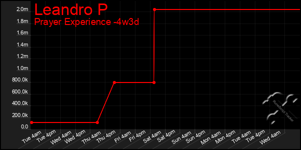 Last 31 Days Graph of Leandro P