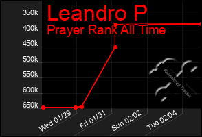 Total Graph of Leandro P