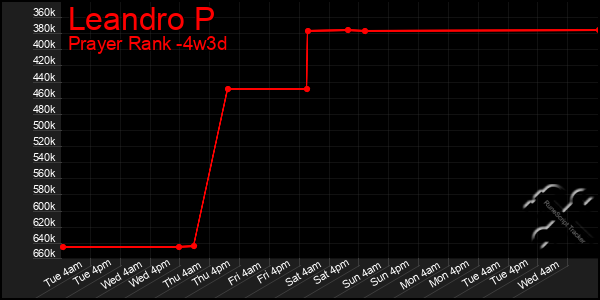 Last 31 Days Graph of Leandro P