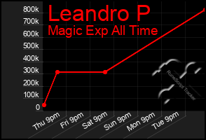 Total Graph of Leandro P