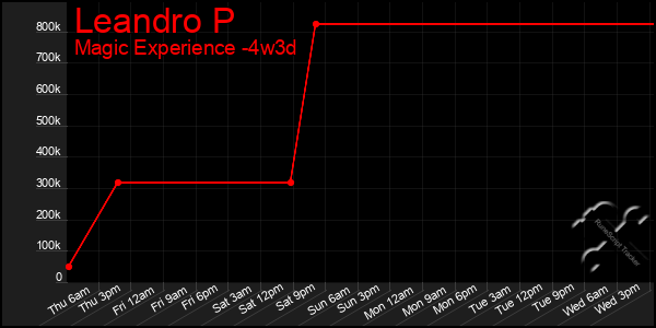 Last 31 Days Graph of Leandro P