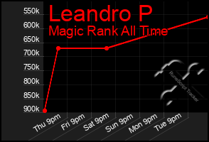 Total Graph of Leandro P