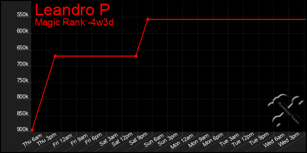 Last 31 Days Graph of Leandro P