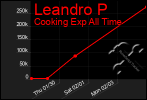 Total Graph of Leandro P