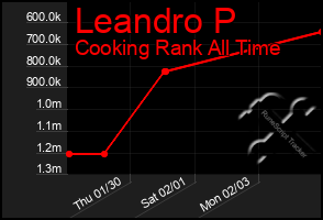 Total Graph of Leandro P