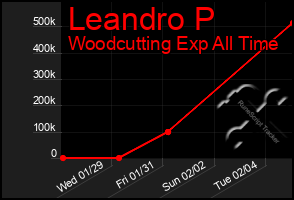 Total Graph of Leandro P