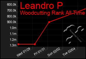 Total Graph of Leandro P