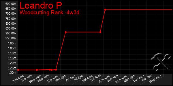 Last 31 Days Graph of Leandro P