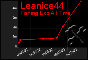 Total Graph of Leanice44