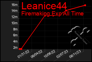 Total Graph of Leanice44