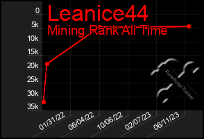 Total Graph of Leanice44