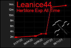 Total Graph of Leanice44