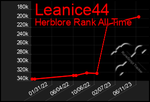 Total Graph of Leanice44