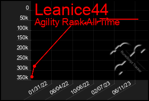 Total Graph of Leanice44