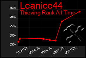 Total Graph of Leanice44