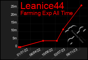 Total Graph of Leanice44