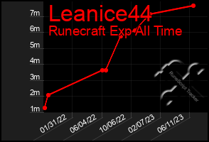 Total Graph of Leanice44