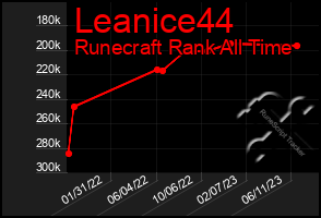 Total Graph of Leanice44