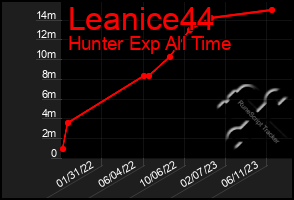 Total Graph of Leanice44