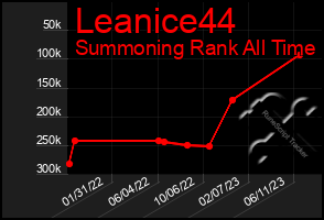 Total Graph of Leanice44