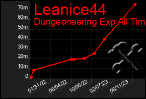 Total Graph of Leanice44