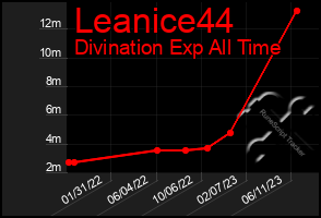 Total Graph of Leanice44