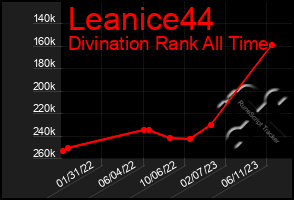 Total Graph of Leanice44